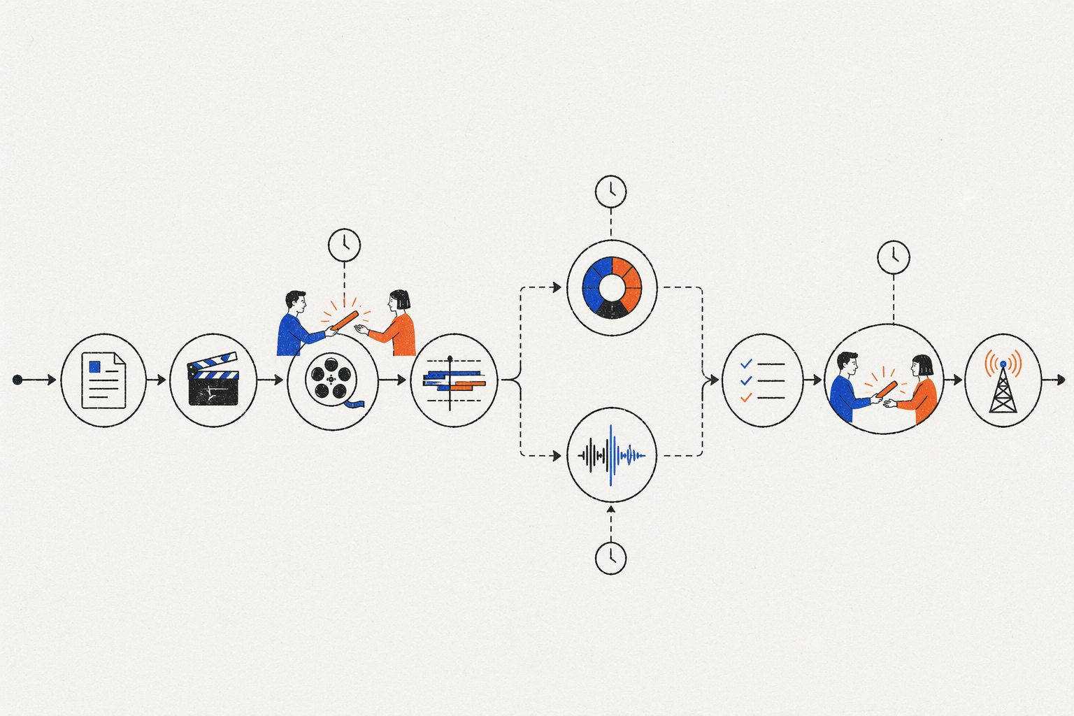 9-stage video production pipeline diagram showing scriptwriting, filming, editing, color grading, audio mixing, review, client approval, and publishing workflow