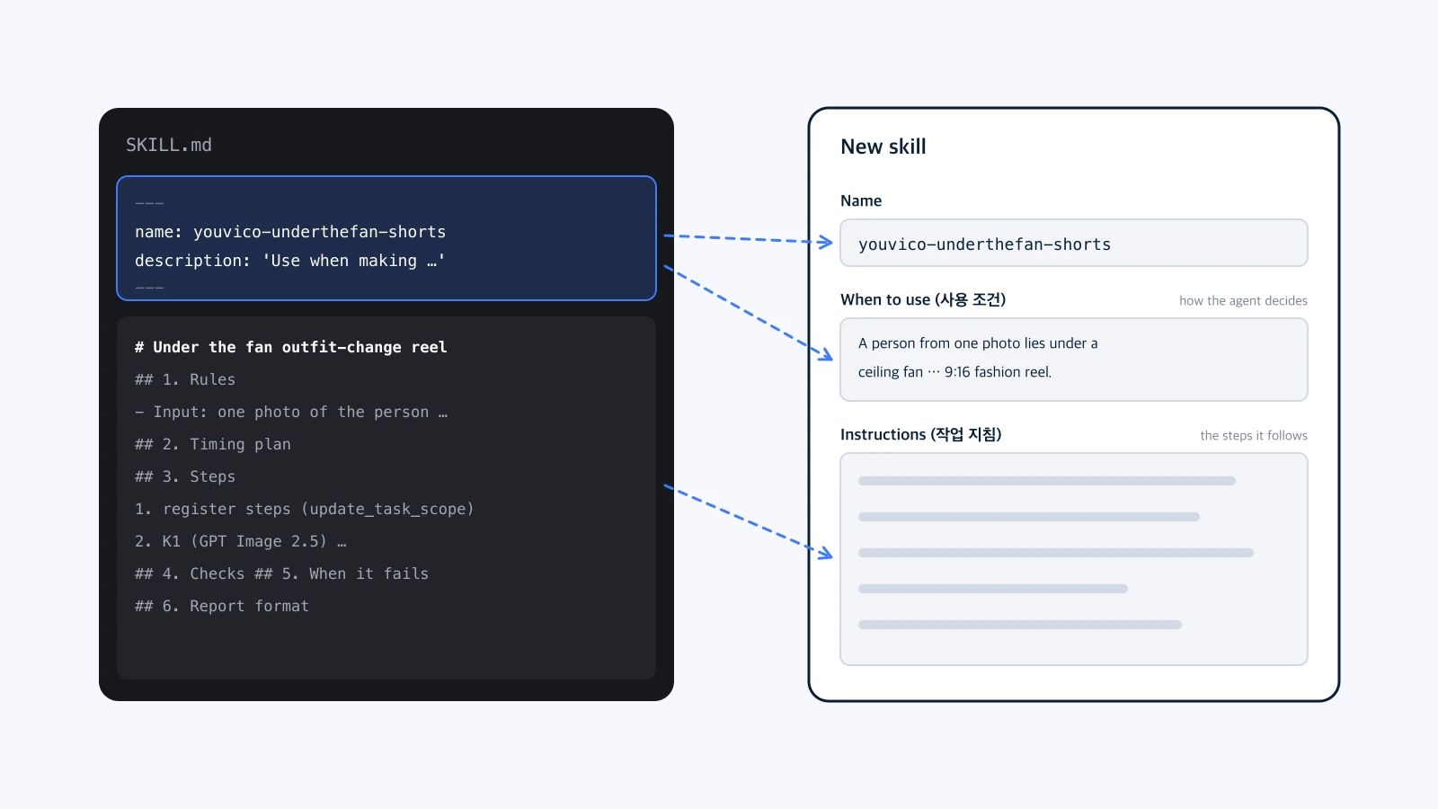 SKILL.md's name, description, and body mapped onto the Name, When to use, and Instructions fields of the new skill form