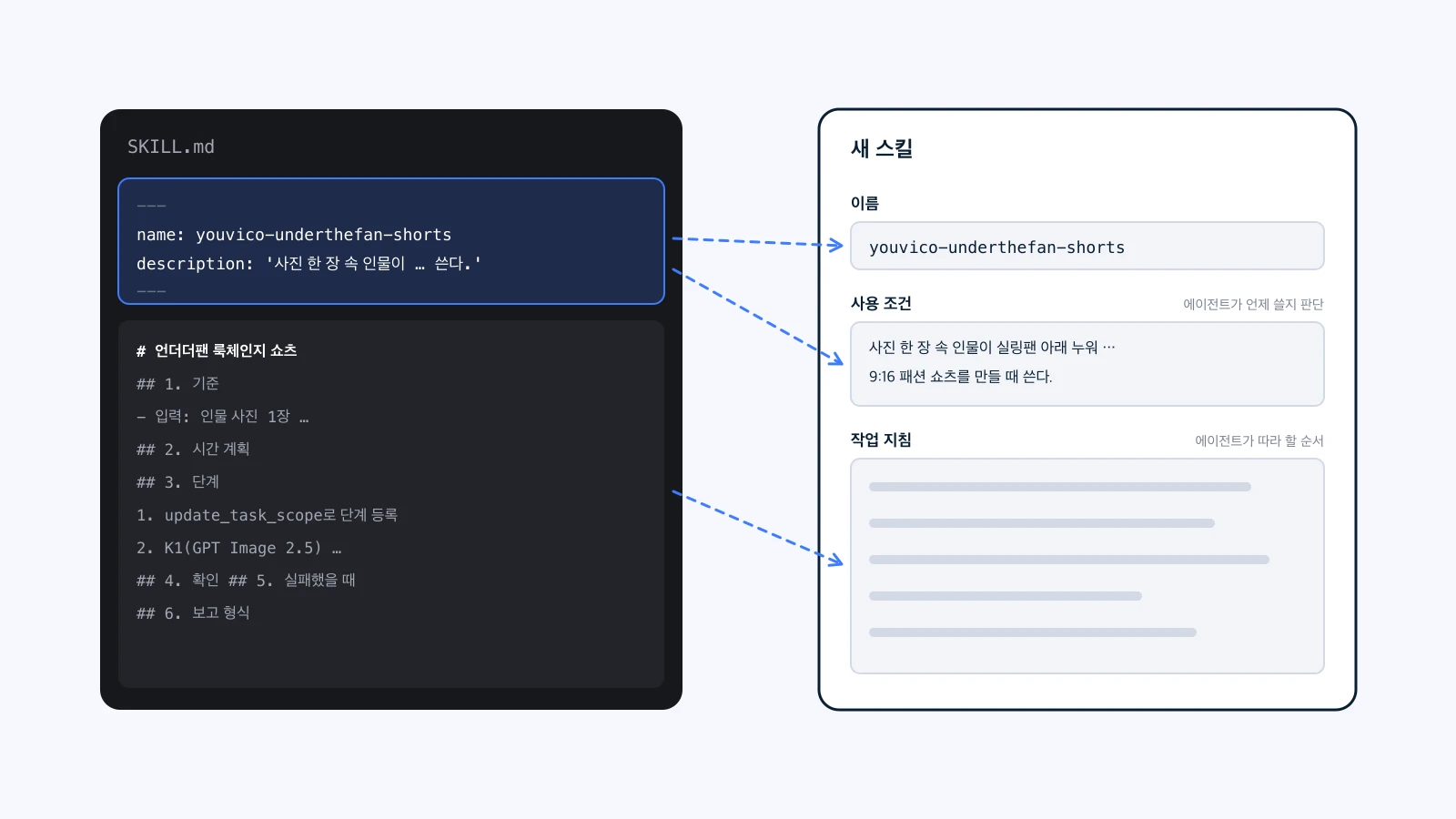 SKILL.md의 name, description, 본문이 새 스킬 화면의 이름, 사용 조건, 작업 지침 칸으로 이어지는 그림