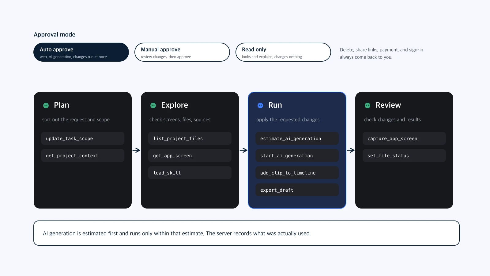 The three approval modes and the tools the agent uses in each of the plan, explore, run, and review stages