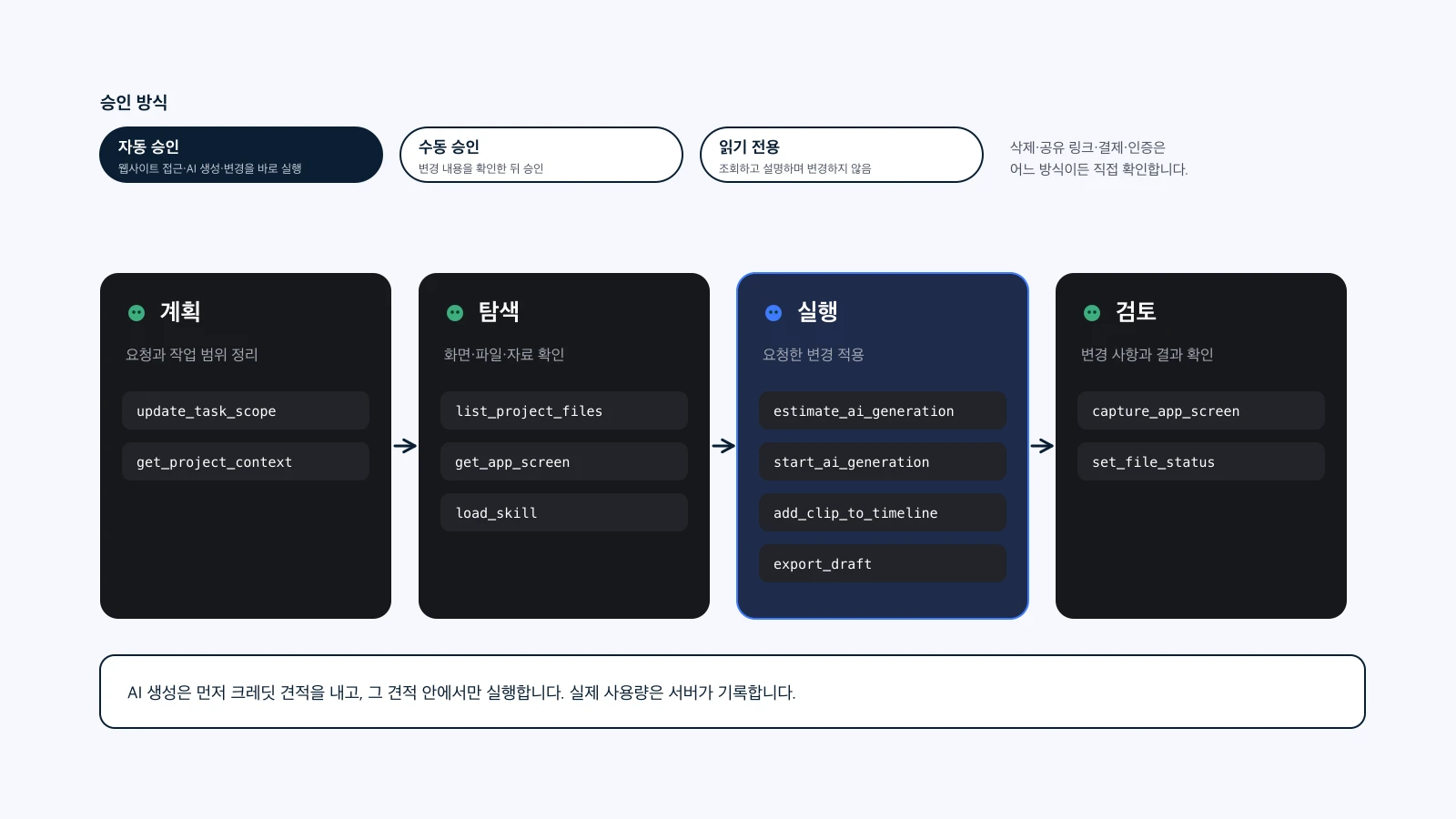 승인 방식 세 가지와 계획, 탐색, 실행, 검토 네 단계에서 에이전트가 쓰는 도구 예시