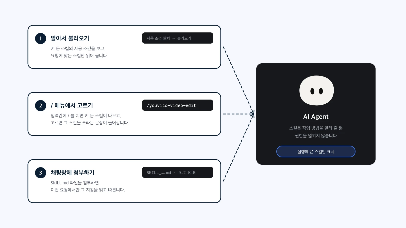 스킬이 에이전트에게 닿는 세 가지 길: 사용 조건으로 알아서 불러오기, / 메뉴에서 고르기, 채팅창에 첨부하기