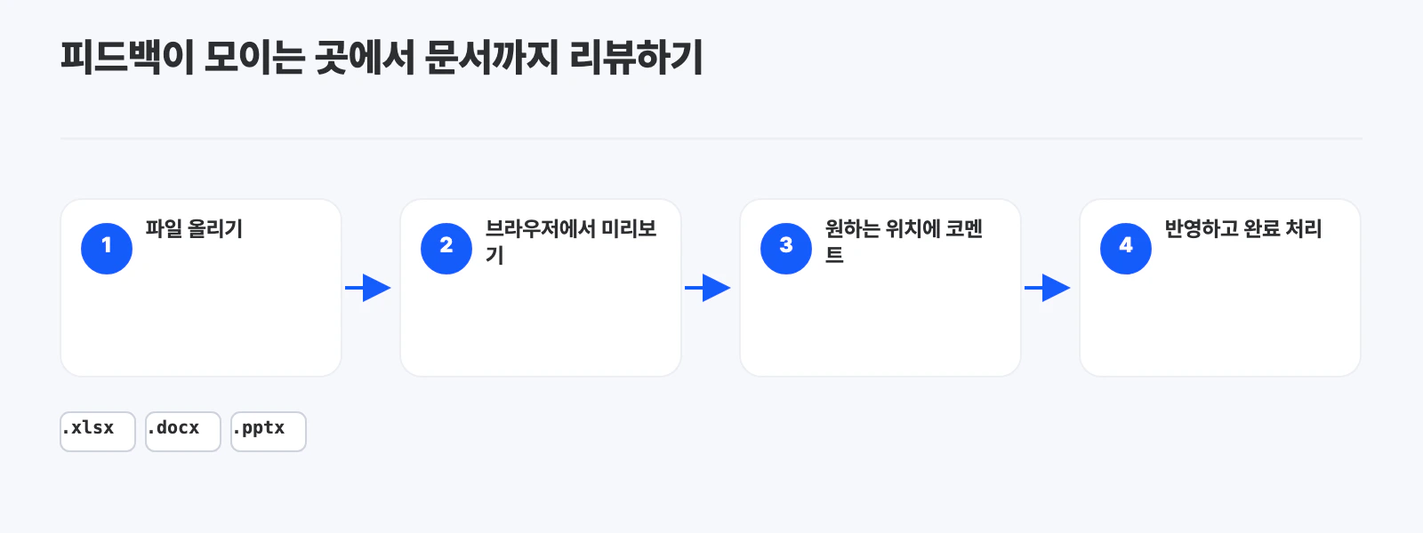 파일 올리기, 브라우저에서 미리보기, 원하는 위치에 코멘트, 반영하고 완료 처리