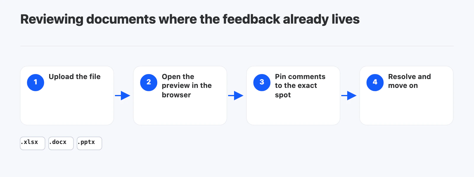 Upload the file, open the preview in the browser, pin comments to the exact spot, resolve and move on