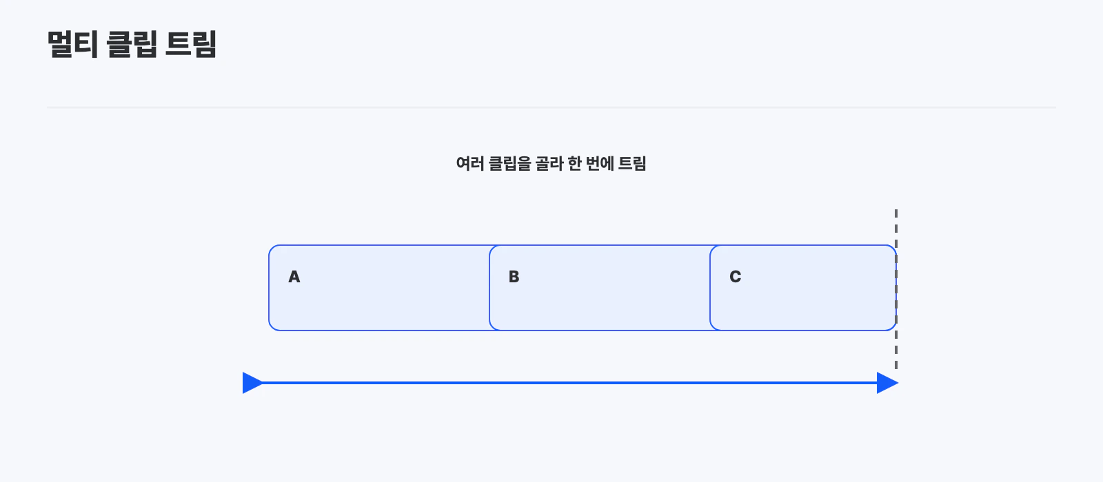 선택한 클립 세 개를 하나의 트림 선에 맞춰 함께 줄이는 모습
