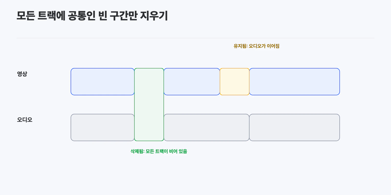 모든 트랙이 비어 있는 구간만 지워지고, 아래에 오디오가 있는 공백은 유지된다
