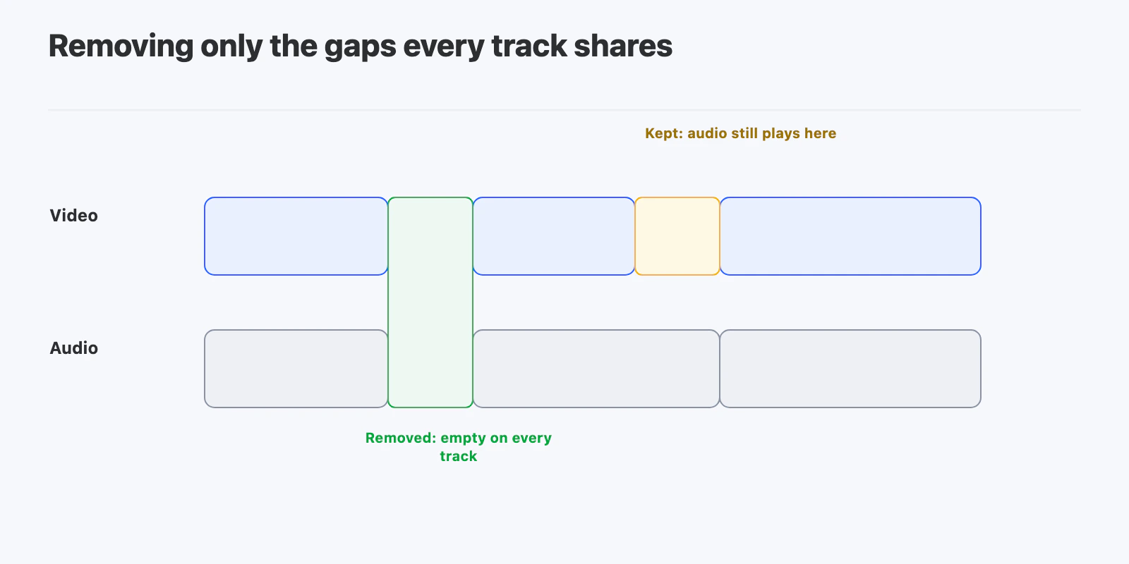 Only the time range that is empty on every track is removed; a gap with audio underneath is kept