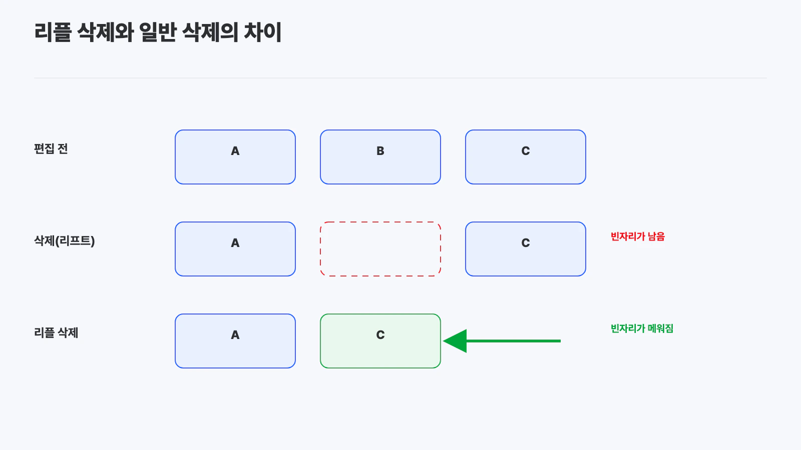 편집 전, 빈자리가 남는 일반 삭제, 빈자리가 메워지는 리플 삭제