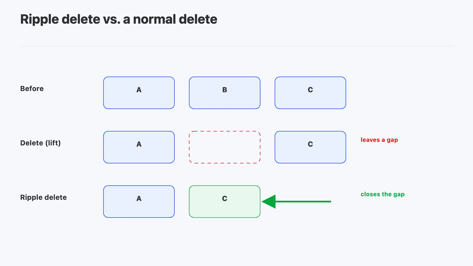 Before, after a normal delete that leaves a gap, and after a ripple delete that closes it