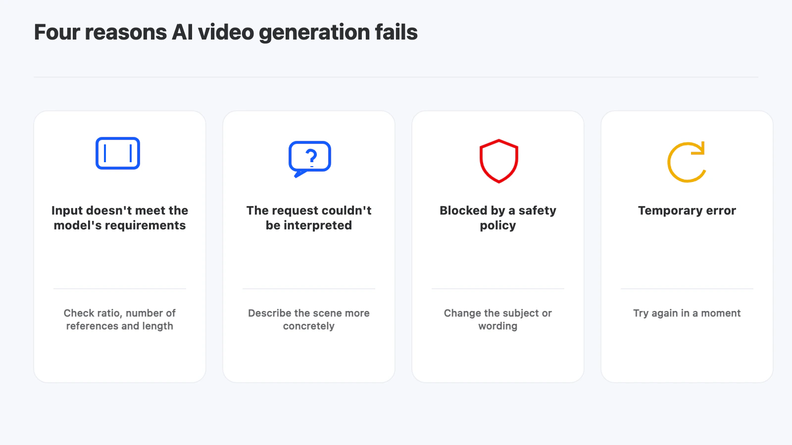 Four reasons AI video generation fails: input requirements, request not understood, safety policy, temporary error