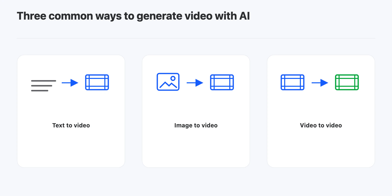 Text to video, image to video, and video to video