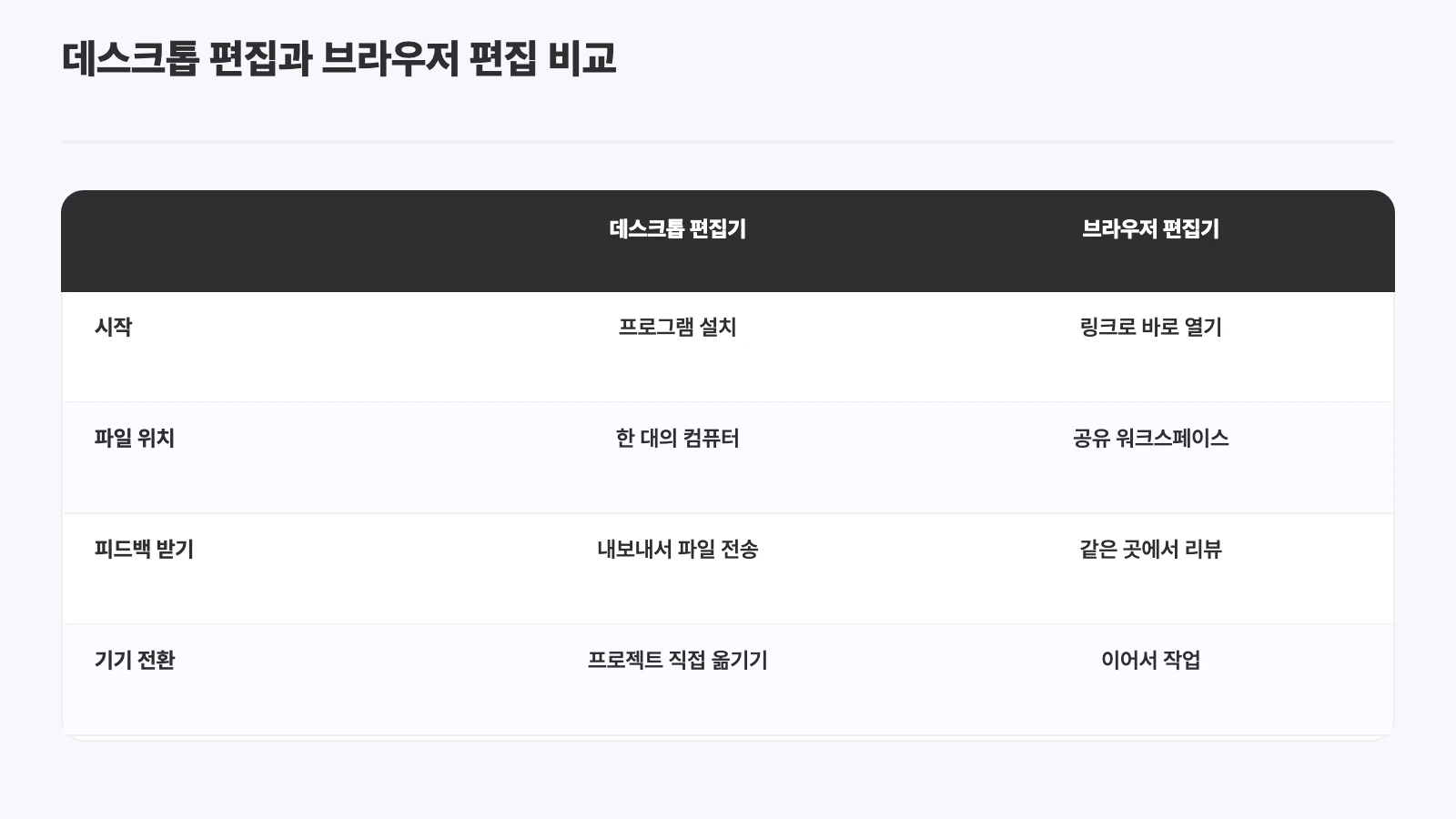 데스크톱 편집기와 브라우저 편집기 비교: 시작, 파일 위치, 피드백 받기, 기기 전환