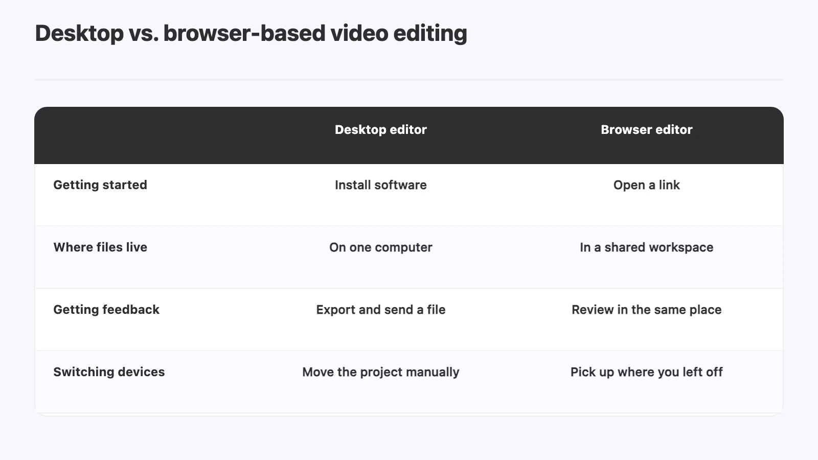 Desktop editor vs. browser editor: getting started, where files live, getting feedback, switching devices