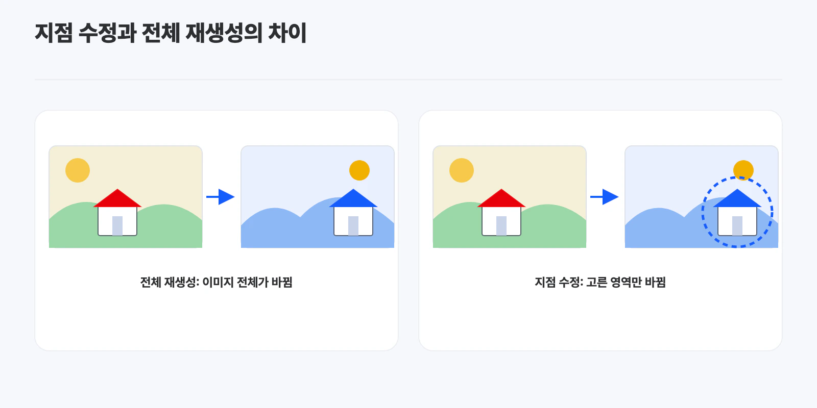 전체 재생성은 장면 전체가 바뀌고, 지점 수정은 고른 영역만 바뀐다
