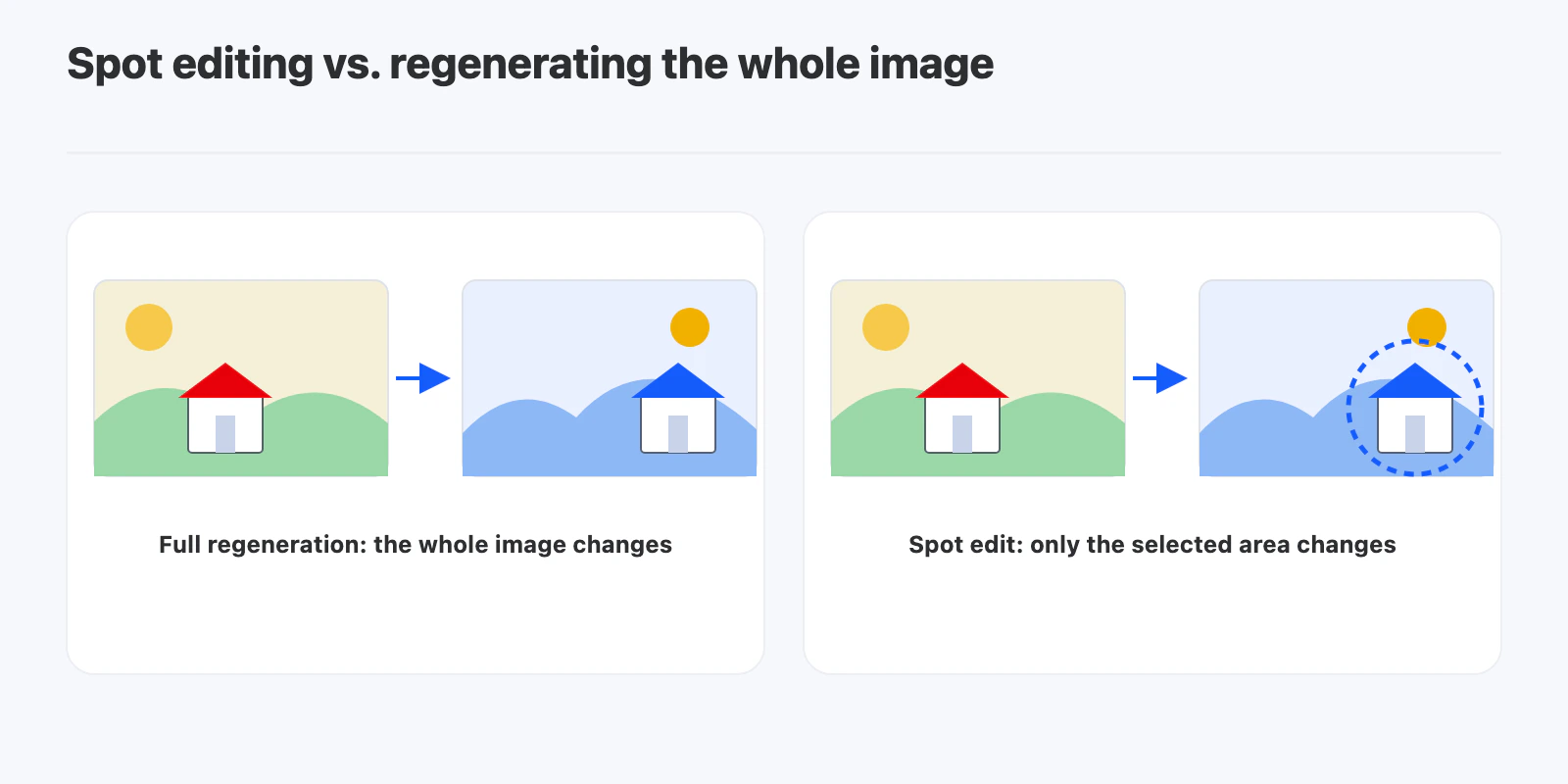 Full regeneration changes the whole scene, while a spot edit changes only the selected area