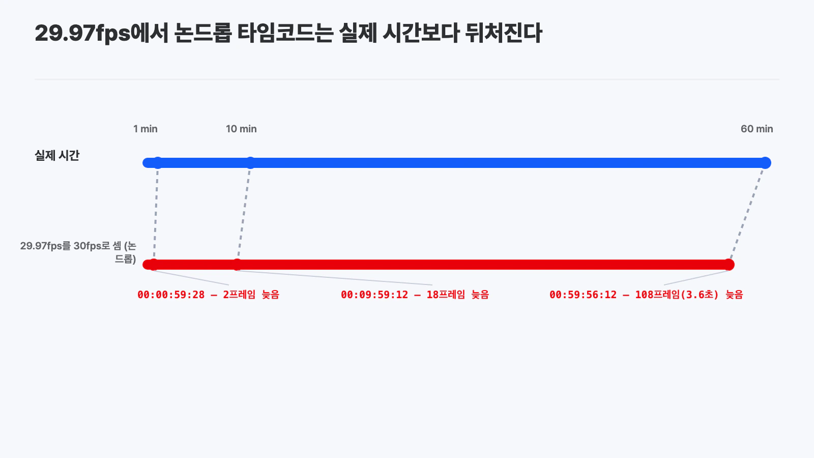 실제 시간과 30fps로 센 타임코드가 1시간 동안 벌어지는 모습