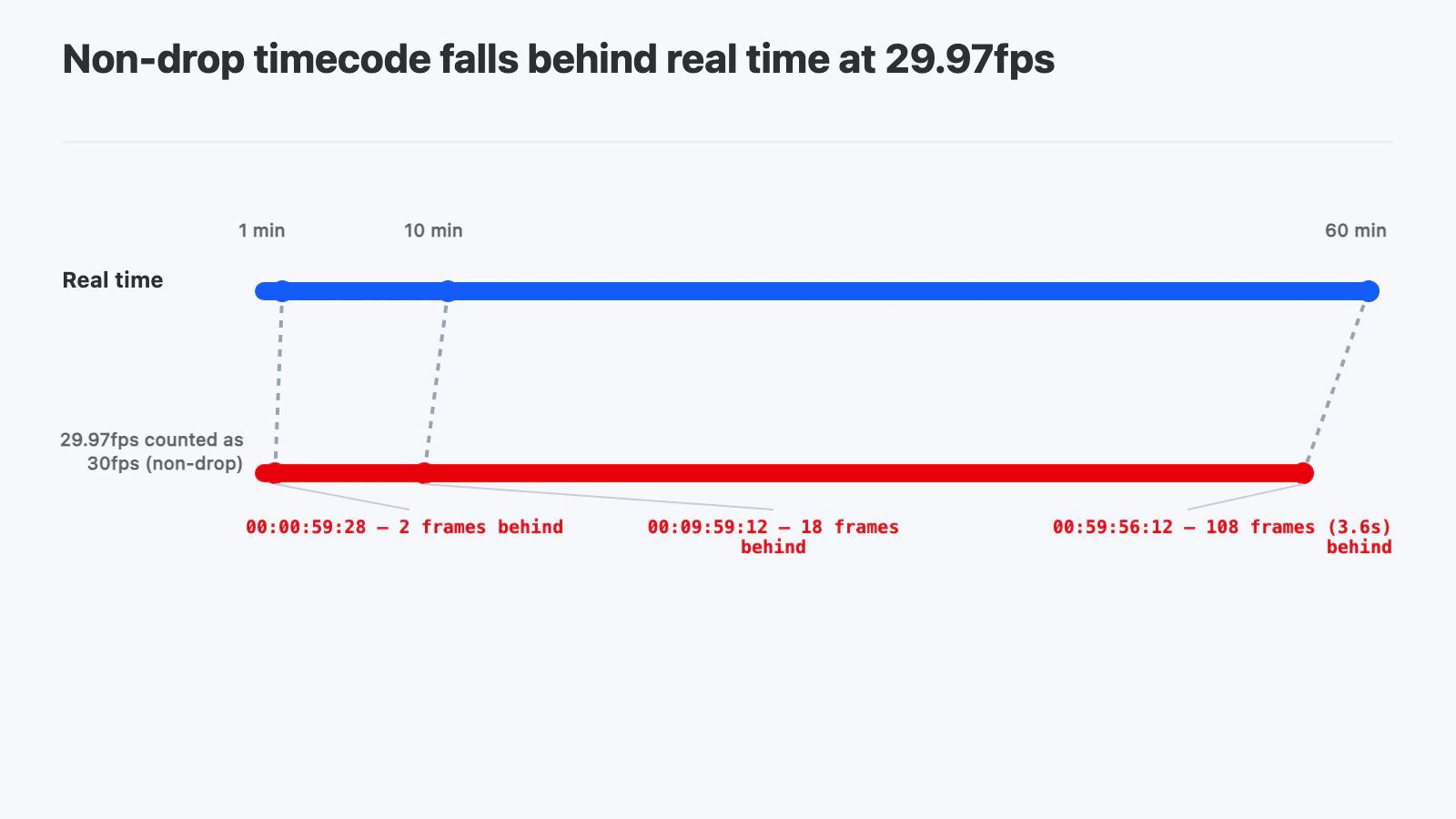 Two timelines, real time and 30fps-counted timecode, pulling apart over one hour