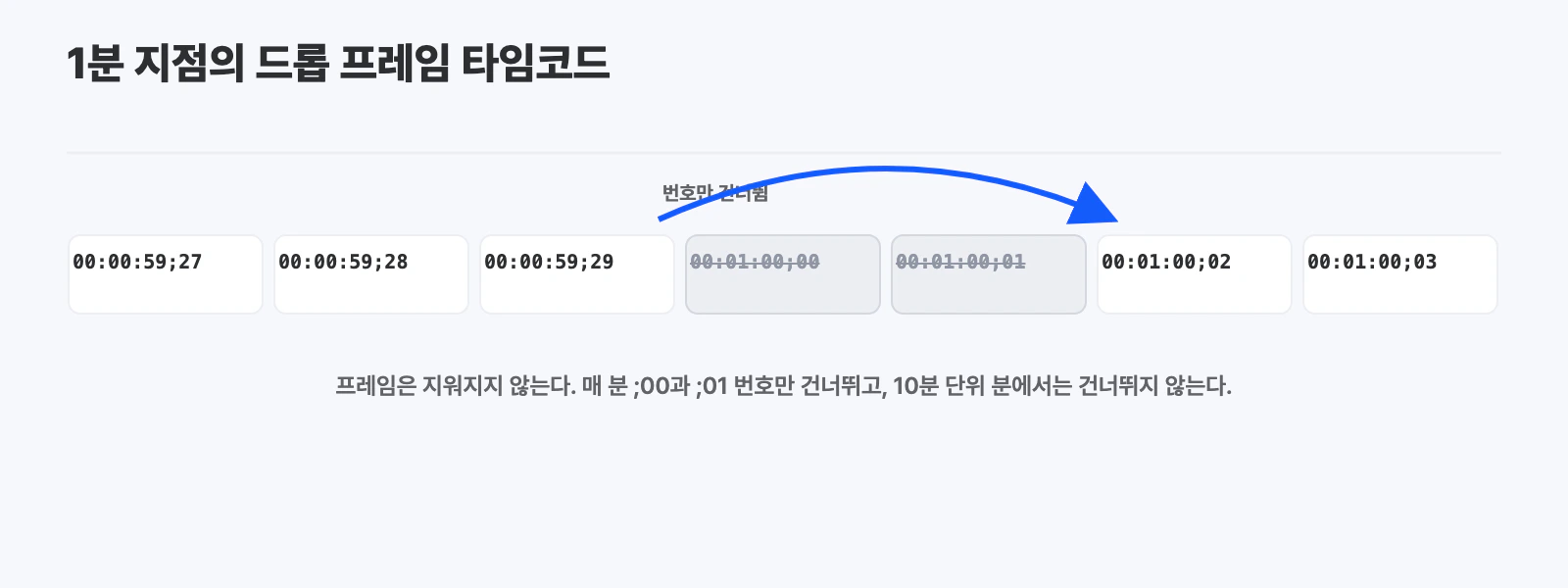 1분 지점에서 ;00, ;01 번호를 건너뛰는 드롭 프레임 타임코드