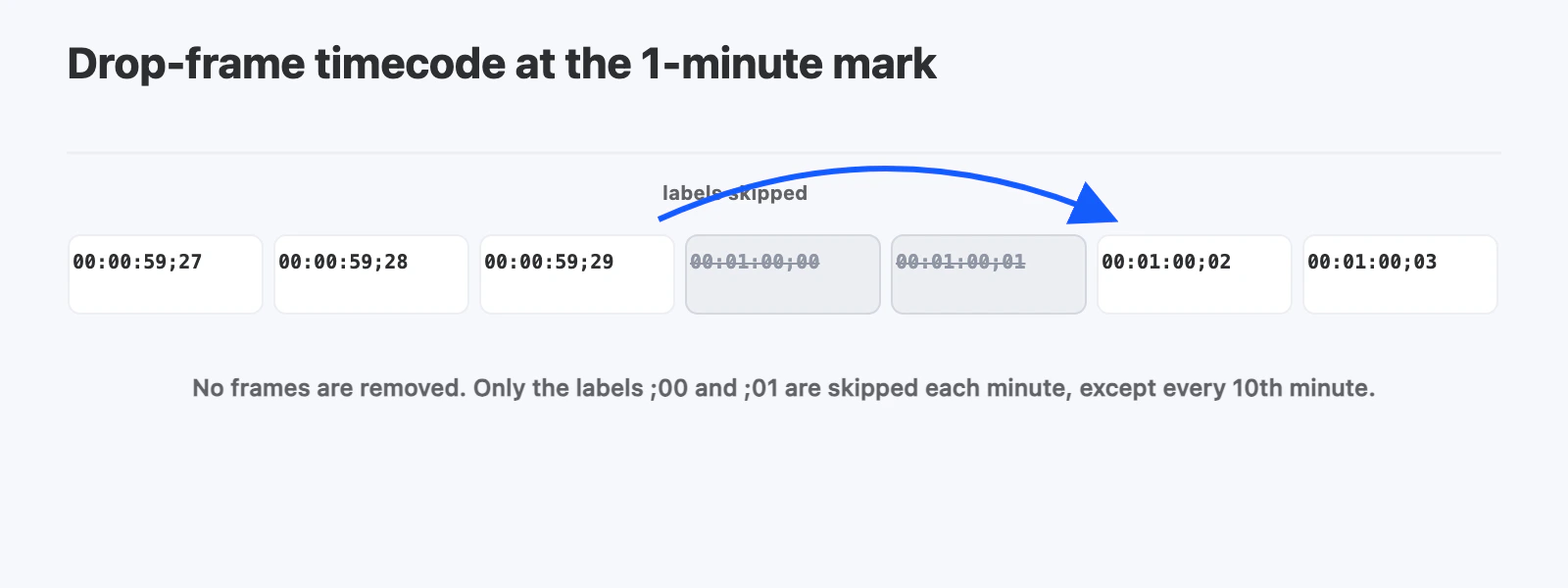 Drop-frame timecode skipping labels ;00 and ;01 at the one-minute mark