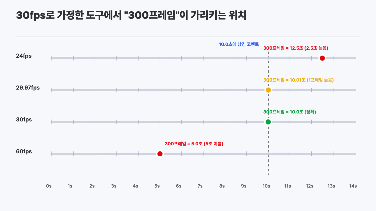 24, 29.97, 30, 60fps 타임라인에서 "300프레임"이 가리키는 위치 비교