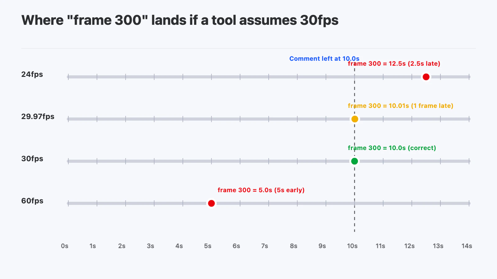 Diagram showing where "frame 300" lands on 24, 29.97, 30 and 60fps timelines
