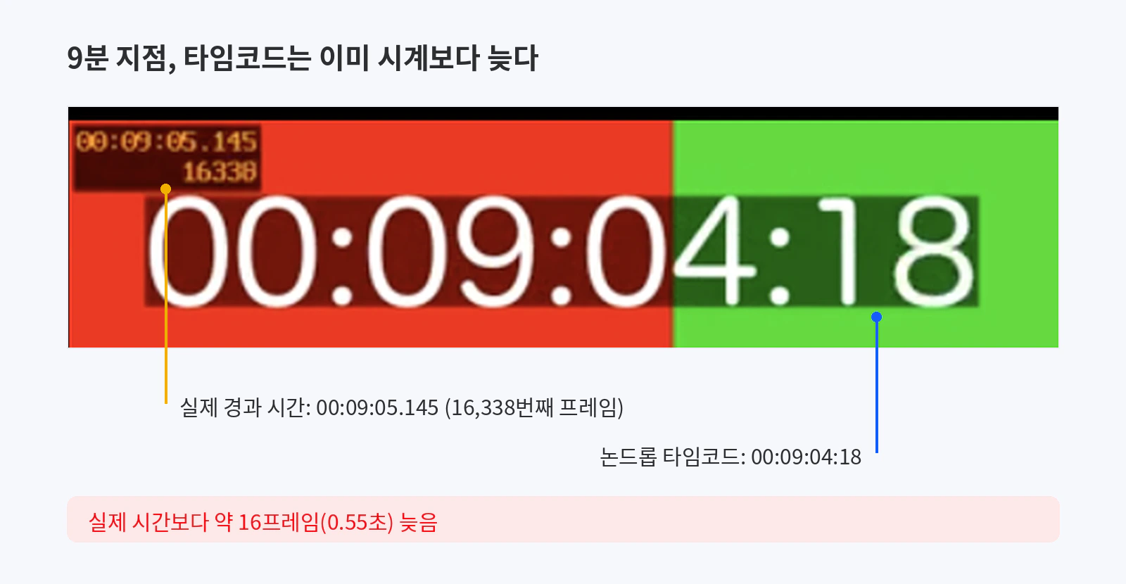 9분 지점에서 실제 경과 시간은 00:09:05.145, 논드롭 타임코드는 00:09:04:18로 약 16프레임 늦다