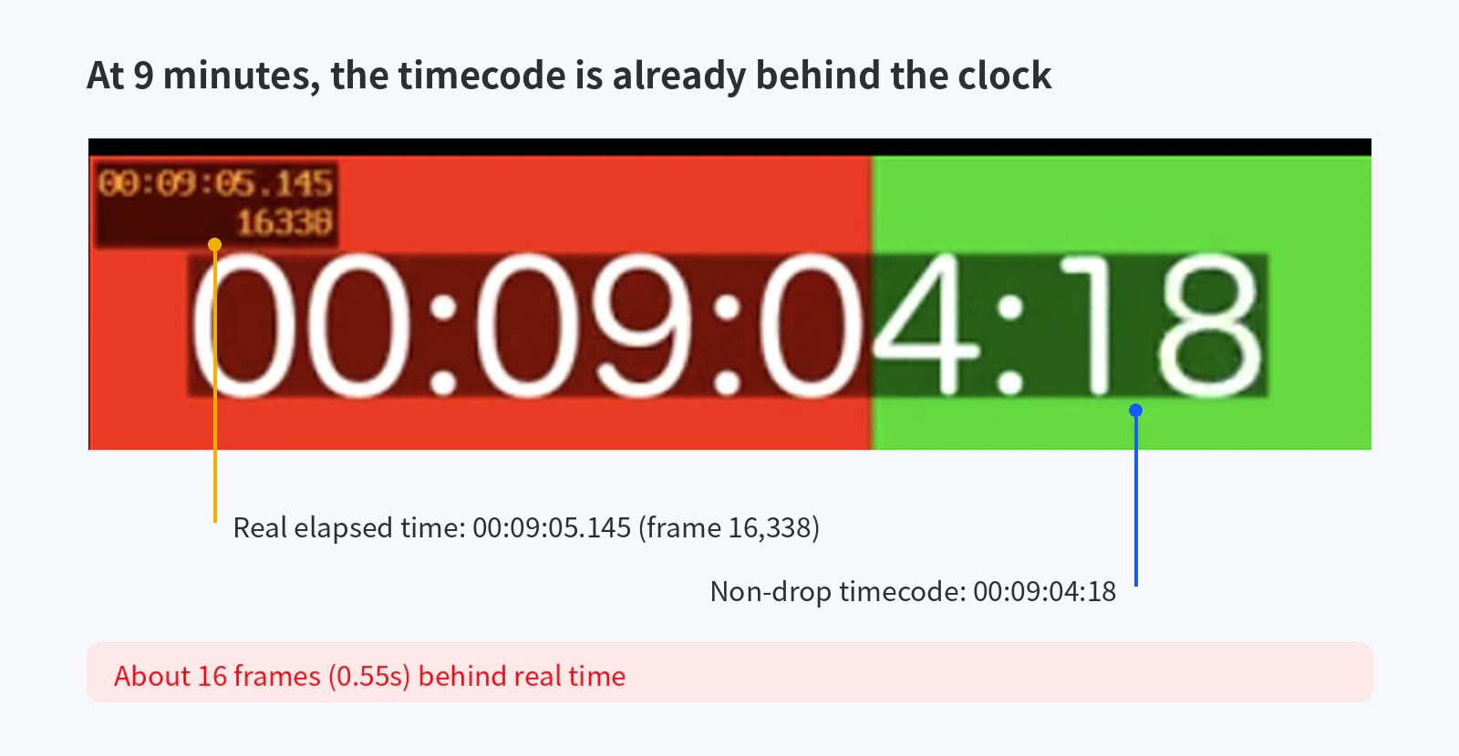 At 9 minutes, real elapsed time reads 00:09:05.145 while non-drop timecode reads 00:09:04:18, about 16 frames behind